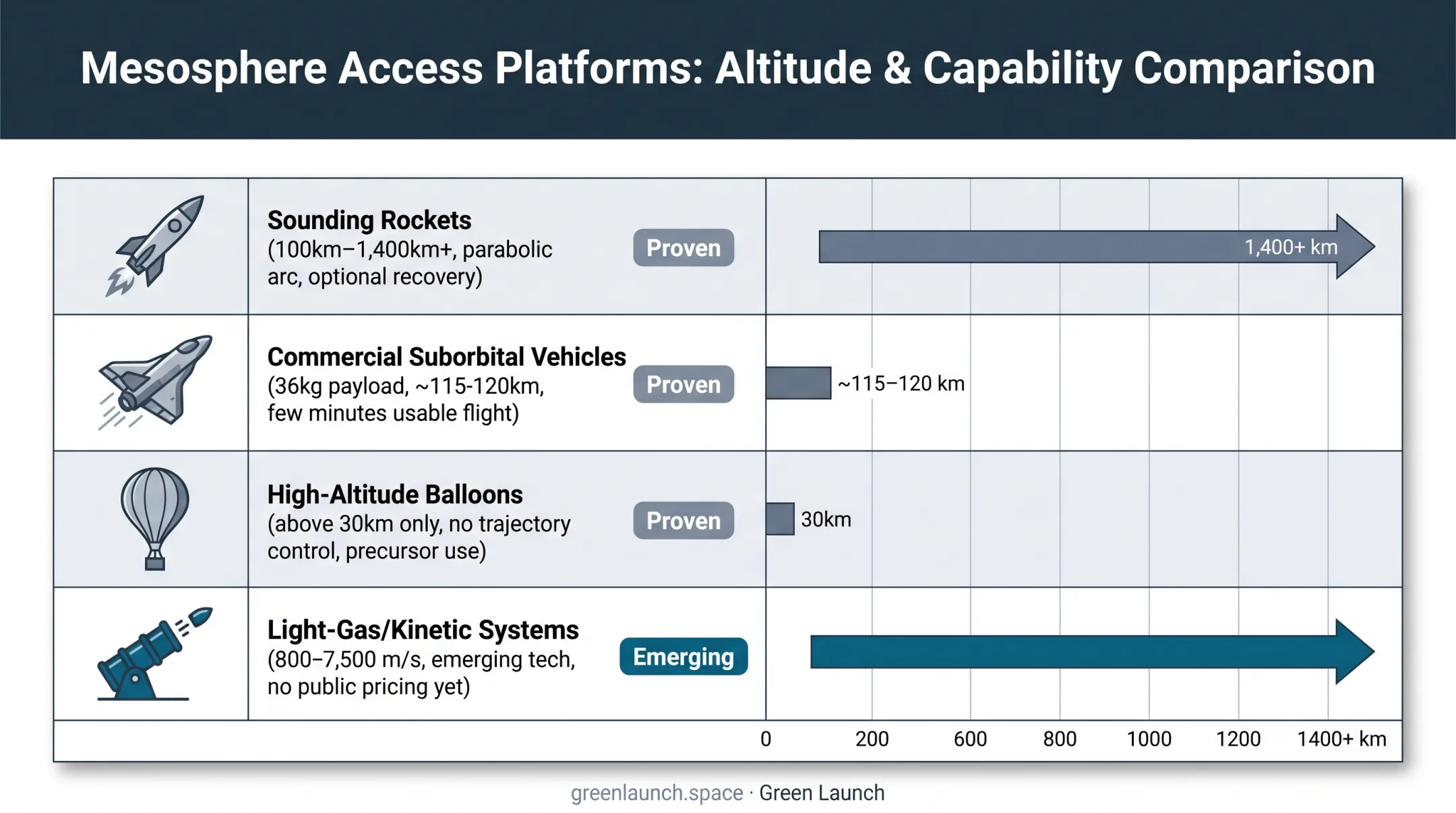 Four launch methods comparison for reaching mesosphere altitude targets