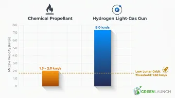 Light-gas gun versus chemical propellant muzzle velocity comparison infographic