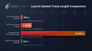 Lunar mass driver track length requirements comparison across three historical NASA designs