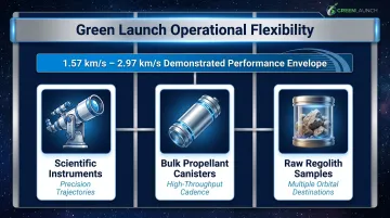 Lunar light-gas launcher payload flexibility three-category overview infographic