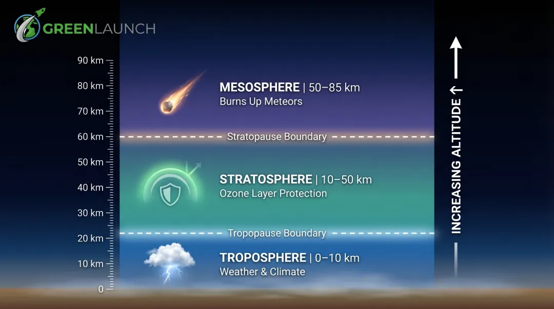 Earth atmospheric layers diagram from troposphere to stratosphere mesosphere thermosphere