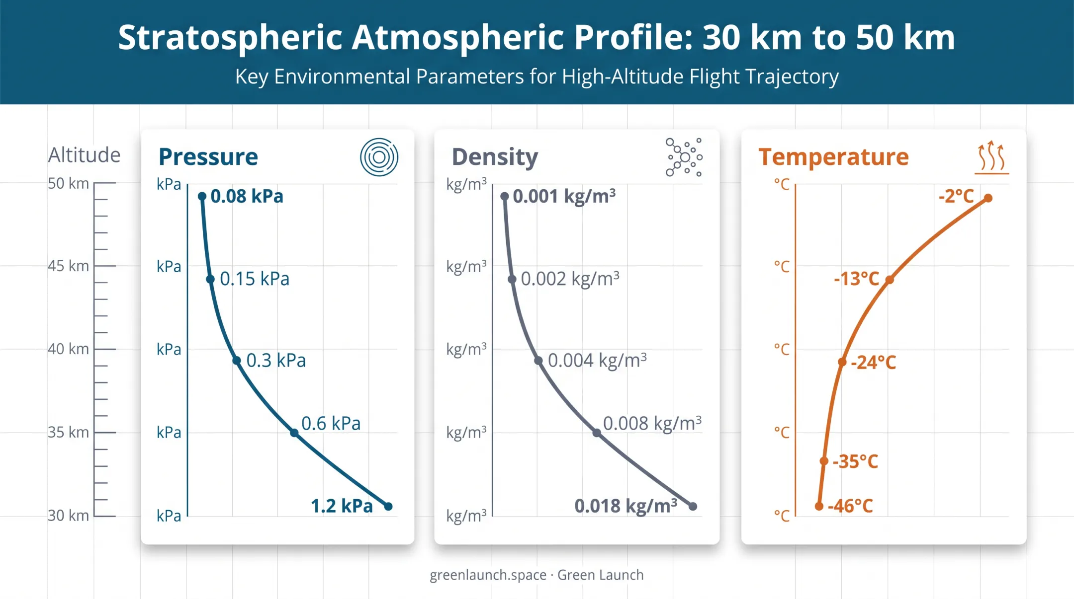 Atmospheric pressure density and temperature shift from 30km to 50km