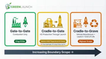 Hydrogen lifecycle boundary stages cradle-to-gate gate-to-gate cradle-to-grave emissions scope comparison