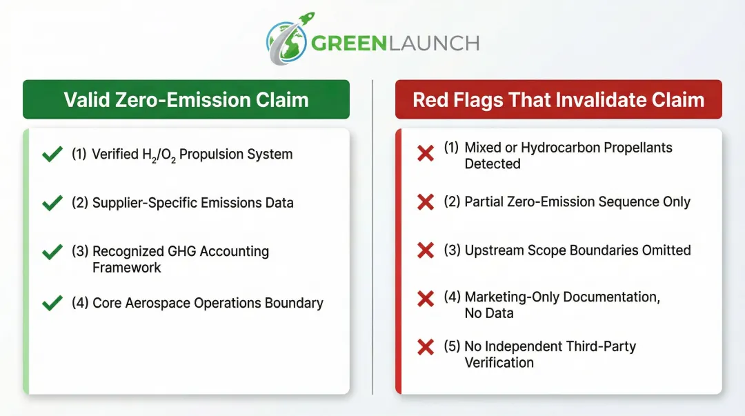 Valid versus invalid zero-emission launch claim scenarios side-by-side comparison infographic