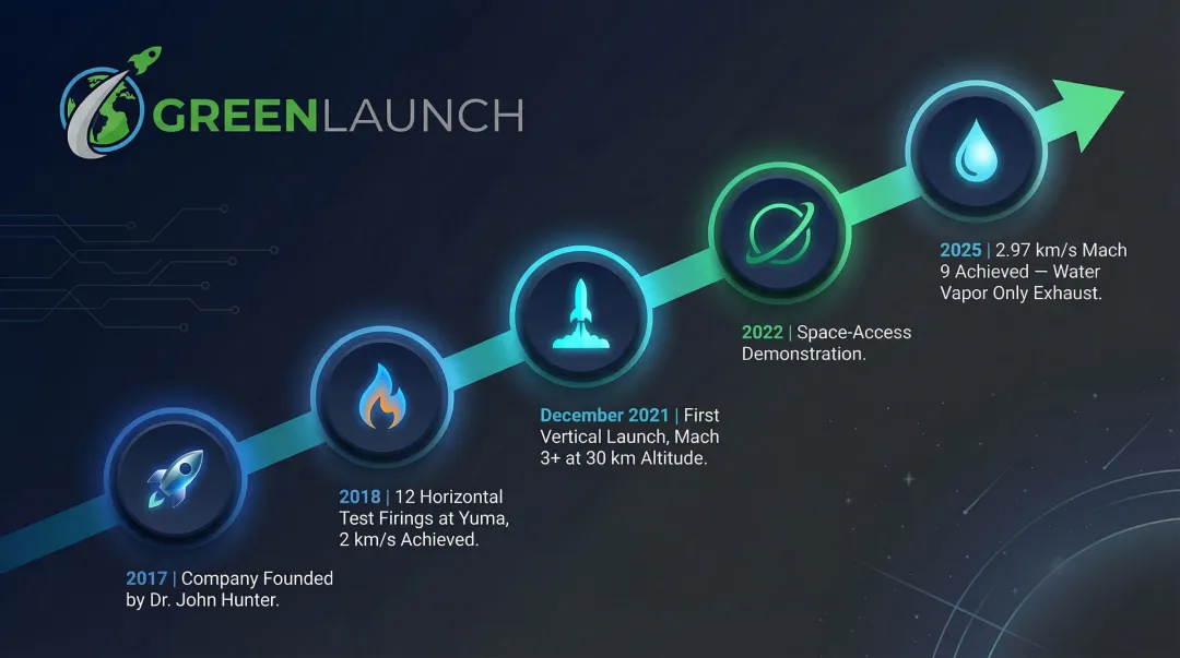 Green Launch hydrogen impulse launcher key milestones timeline from 2017 to 2025