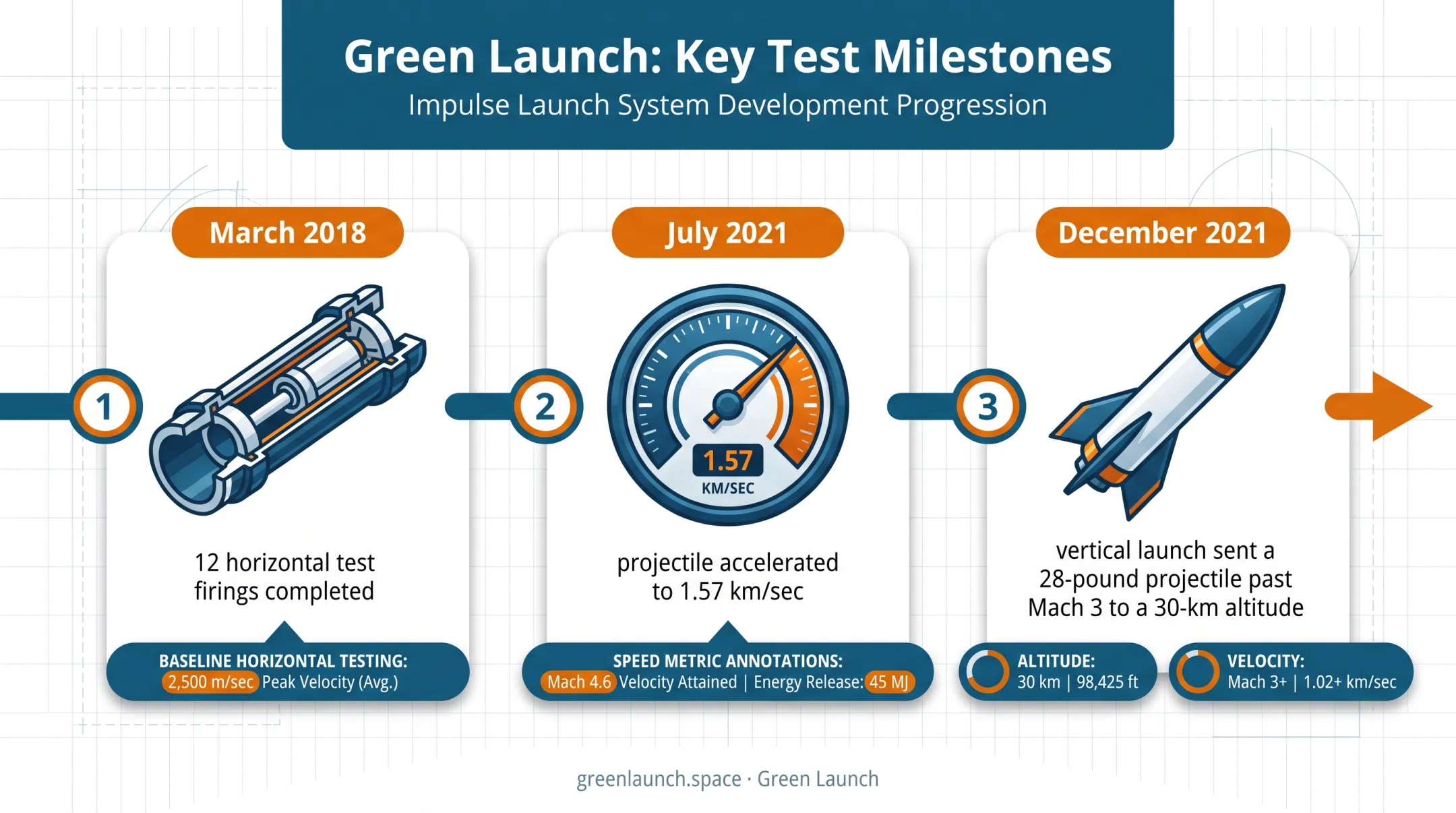 Green Launch hydrogen impulse launcher testing milestones timeline 2018 to 2021