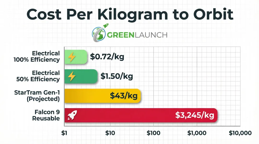 Launch cost per kilogram comparison electromagnetic versus chemical rocket propulsion methods