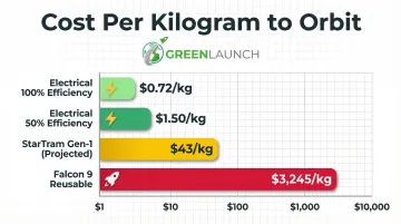 Launch cost per kilogram comparison electromagnetic versus chemical rocket propulsion methods