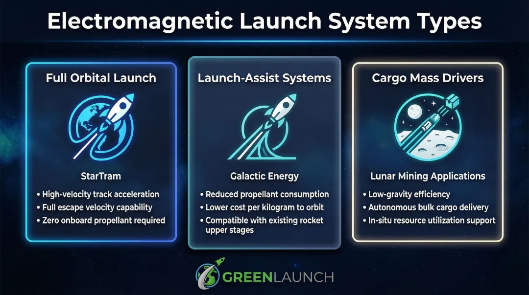Three categories of electromagnetic space launch systems comparison infographic