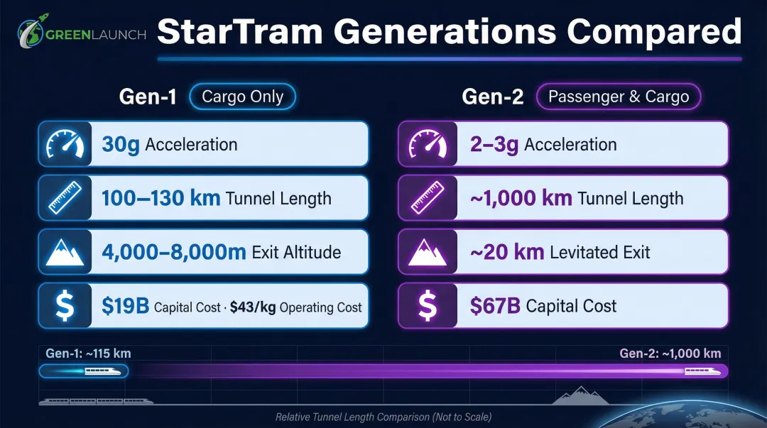 StarTram Gen-1 cargo versus Gen-2 passenger electromagnetic launch system comparison chart