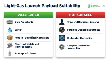 Gun-launch payload suitability comparison chart suited versus unsuited cargo categories