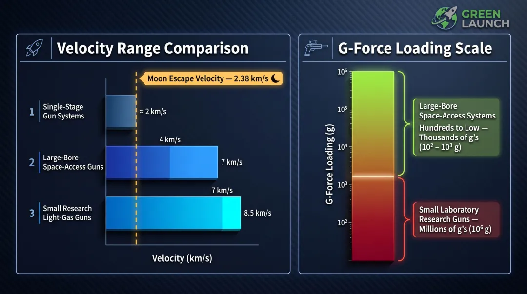 Light-gas gun velocity versus projectile mass performance trade-off comparison chart