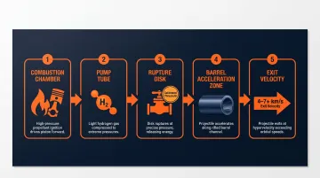 Two-stage light-gas gun mechanics process flow diagram with key components
