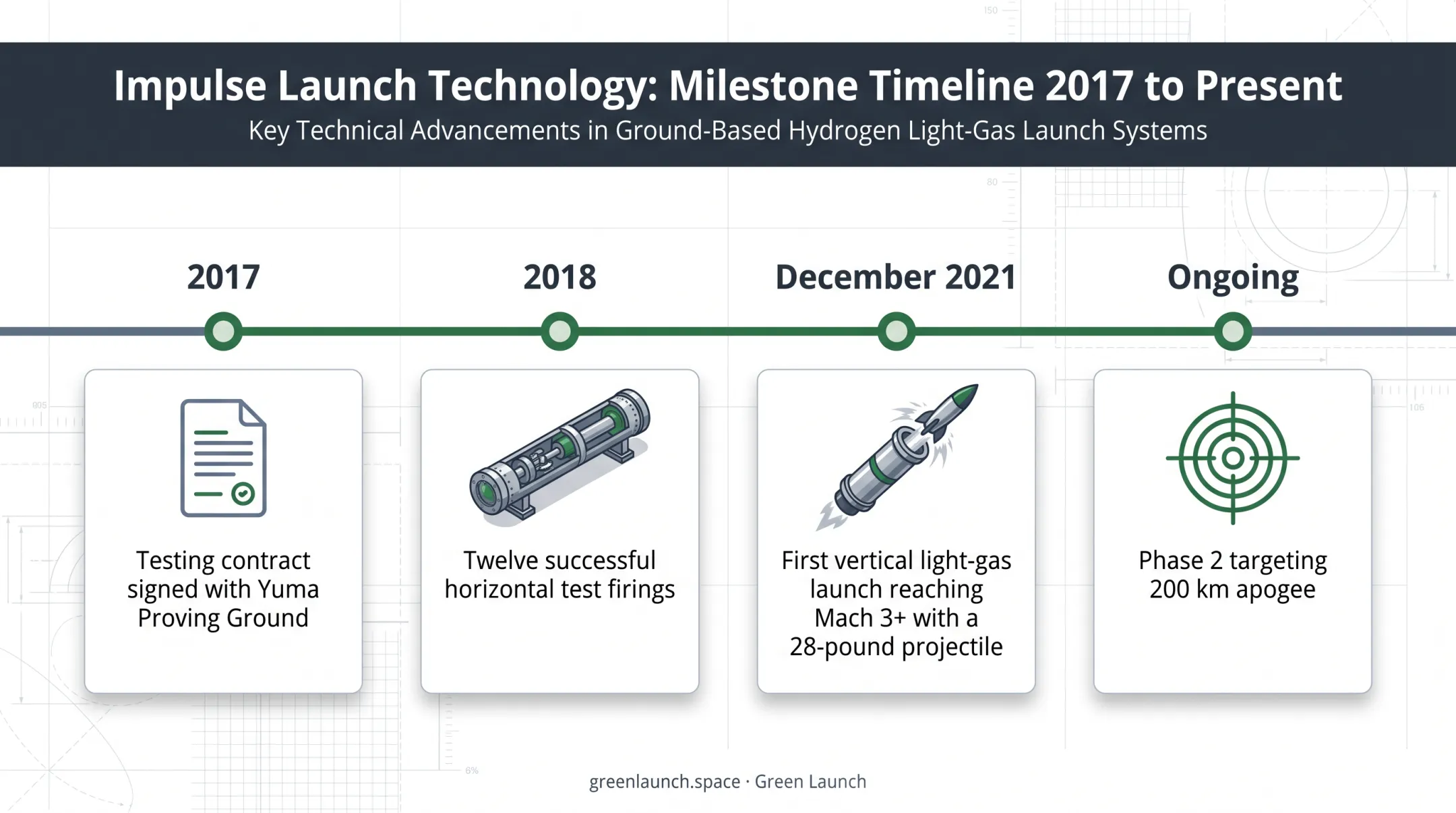 Green Launch light-gas propulsion development timeline from 2017 to present