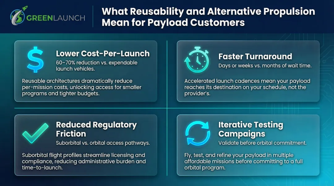Four key suborbital payload customer benefits reusability propulsion cost cadence comparison