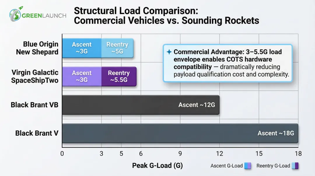 Peak G-load comparison chart commercial suborbital vehicles versus sounding rockets