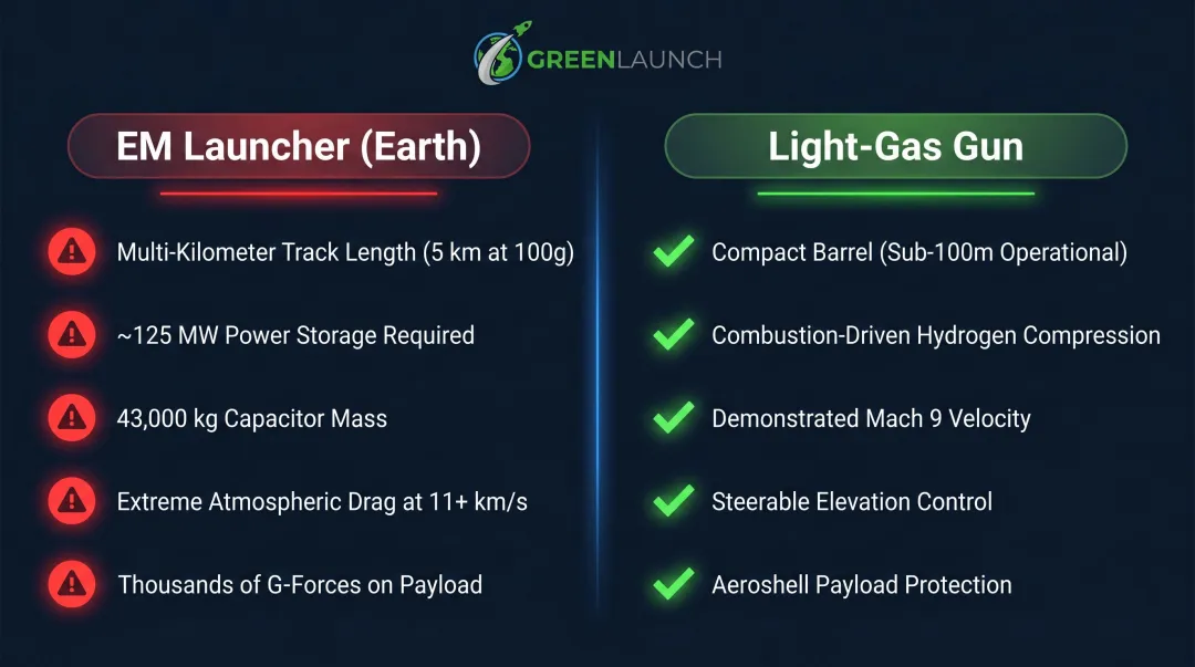 Earth-based electromagnetic launcher infrastructure requirements versus light-gas gun comparison