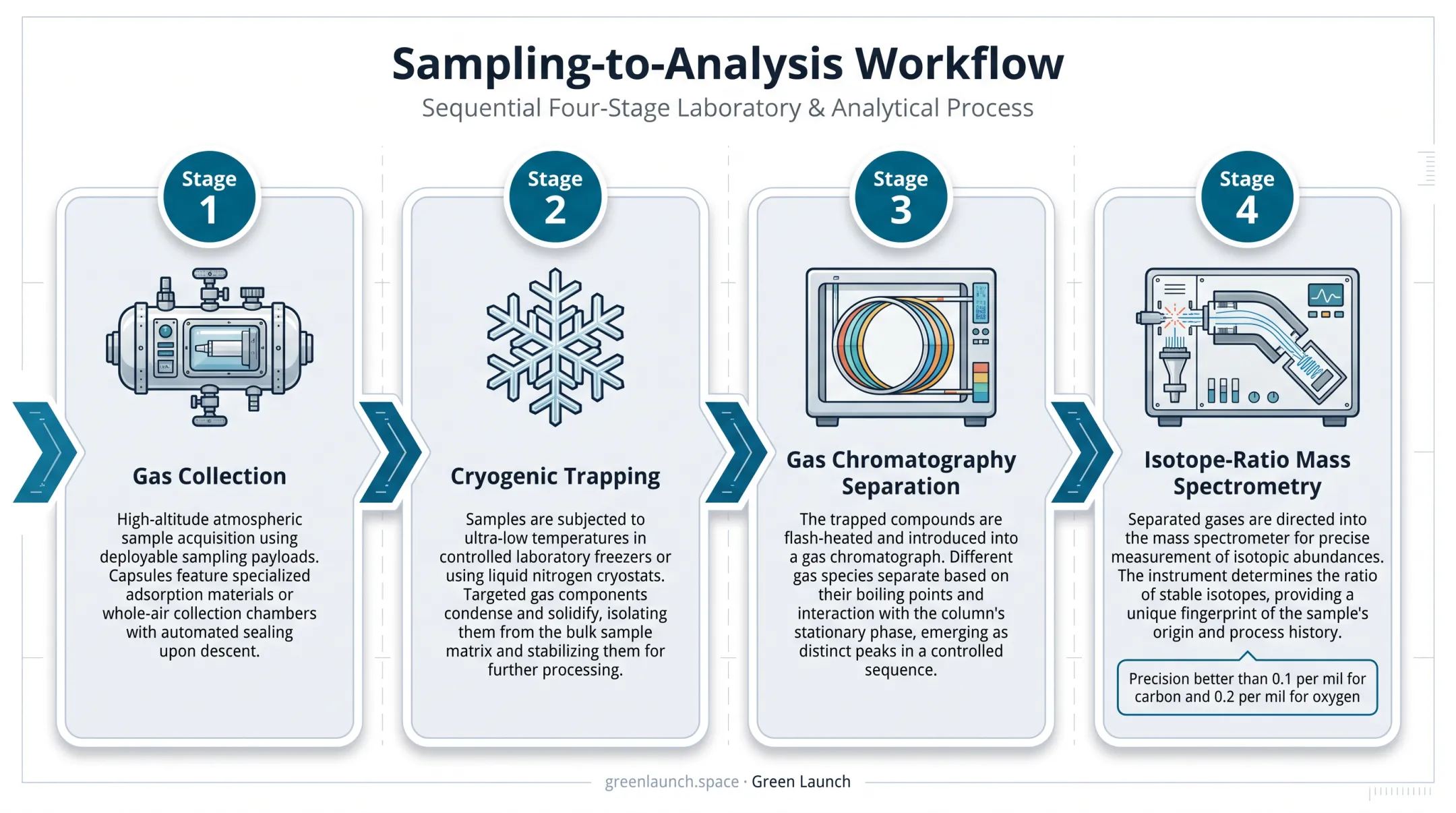 Gas sample workflow from collection to isotope ratio mass spectrometry analysis