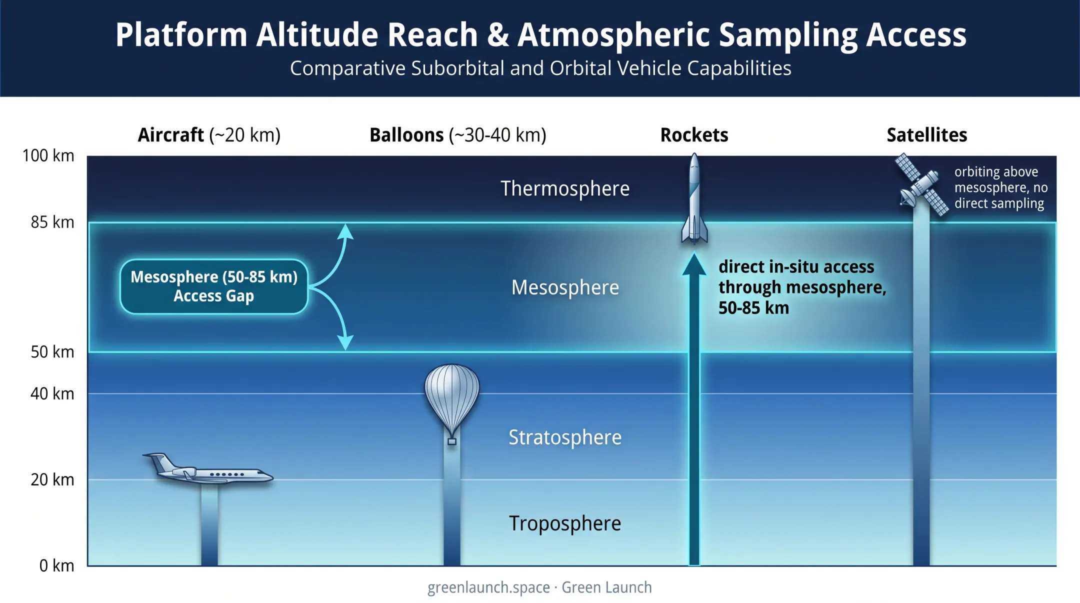 Comparison of atmospheric access altitudes for balloons aircraft satellites and rockets