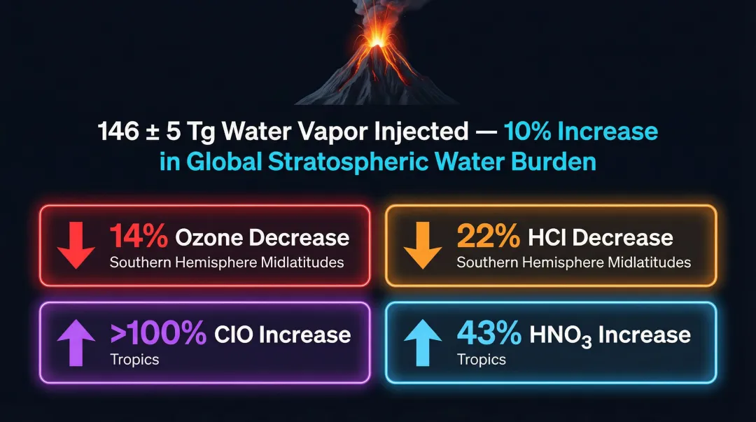 2022 Hunga Tonga eruption stratospheric chemical impacts four key measurement statistics