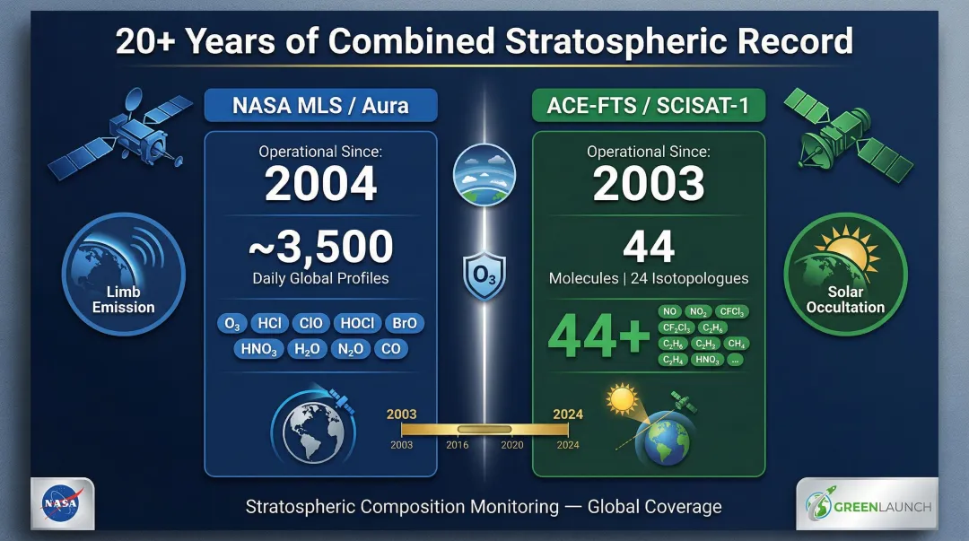 MLS versus ACE-FTS satellite instruments stratospheric measurement capabilities comparison