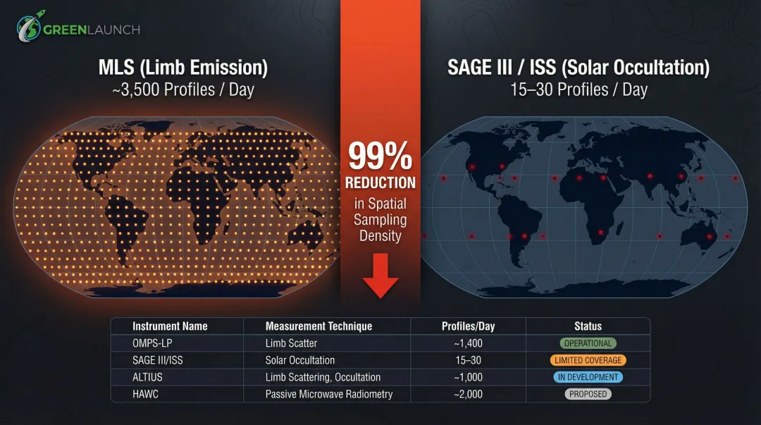 Stratospheric monitoring satellite coverage gap 3500 versus 30 daily profiles comparison