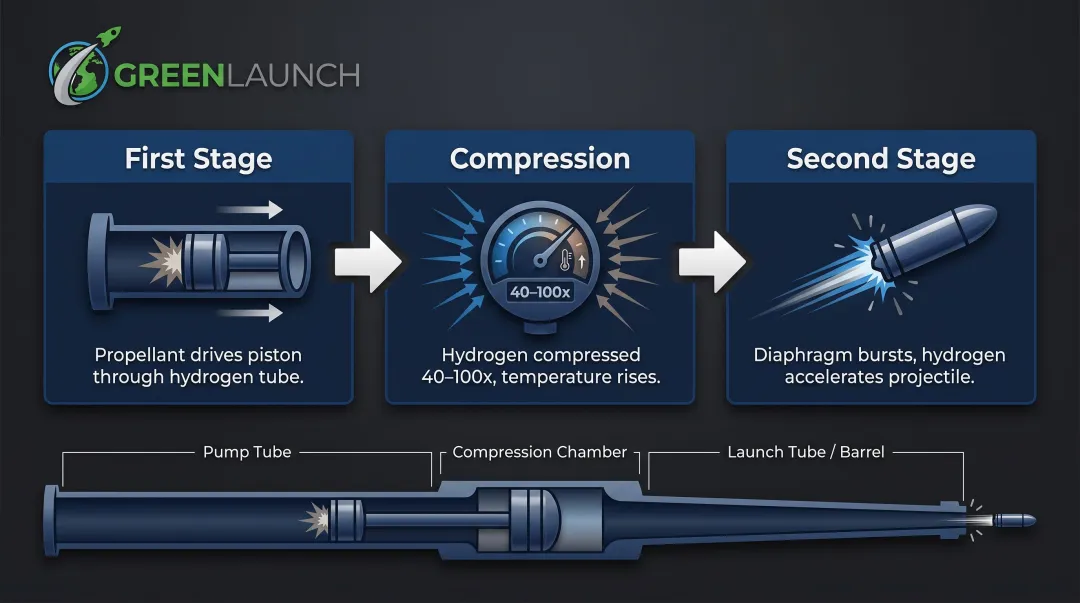 Three-stage light-gas gun operating process flow from propellant to launch