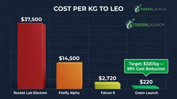 Launch system cost per kilogram comparison bar chart from Electron to Green Launch