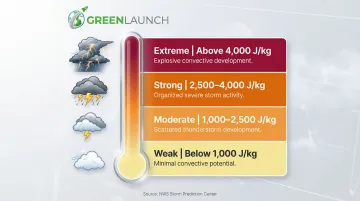 CAPE convective instability threshold levels four-tier classification chart with energy ranges