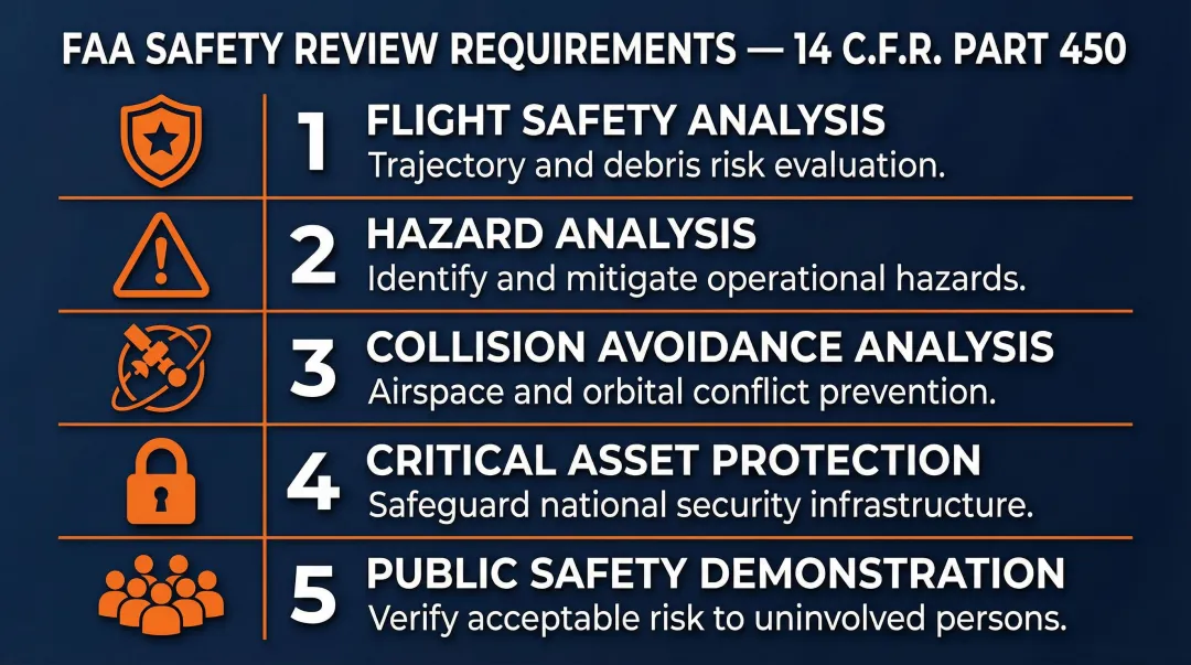 Five FAA safety review requirements under 14 CFR Part 450 launch licensing