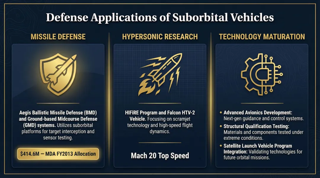 Three defense suborbital mission areas missile testing hypersonic research technology qualification