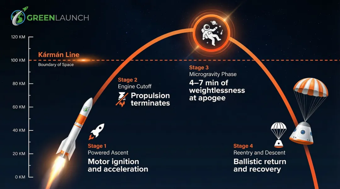 4-stage suborbital flight profile sequence from powered ascent to recovery