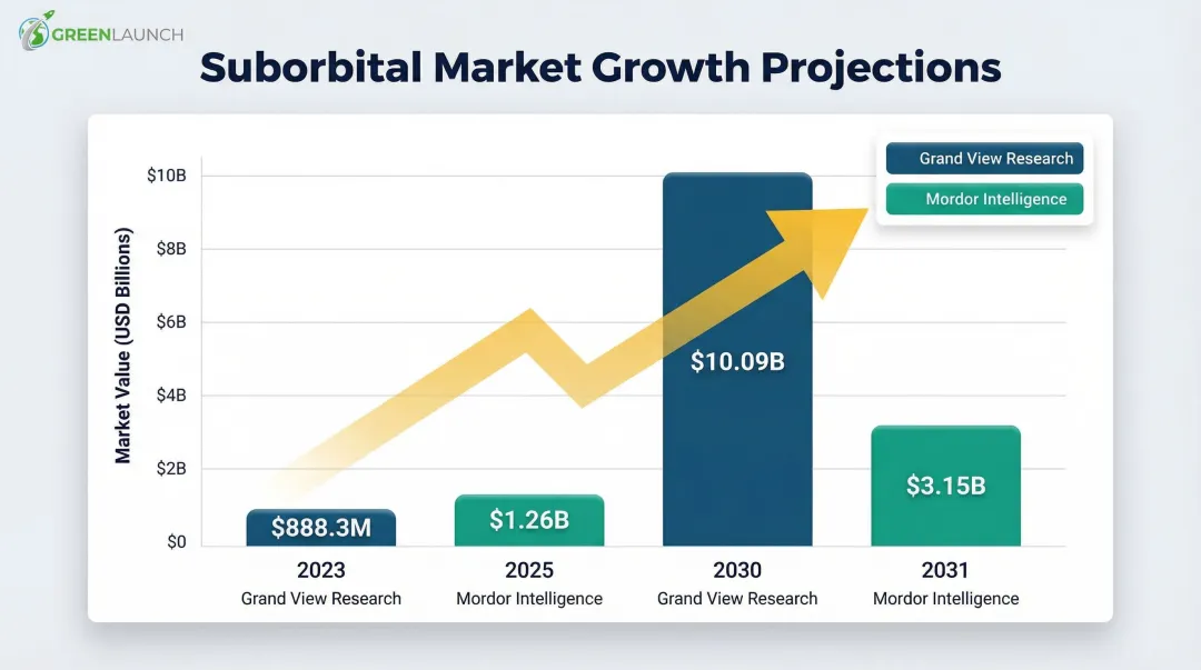 Suborbital space tourism market growth projection from 2023 to 2031 bar chart