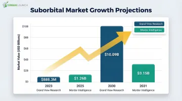 Suborbital space tourism market growth projection from 2023 to 2031 bar chart