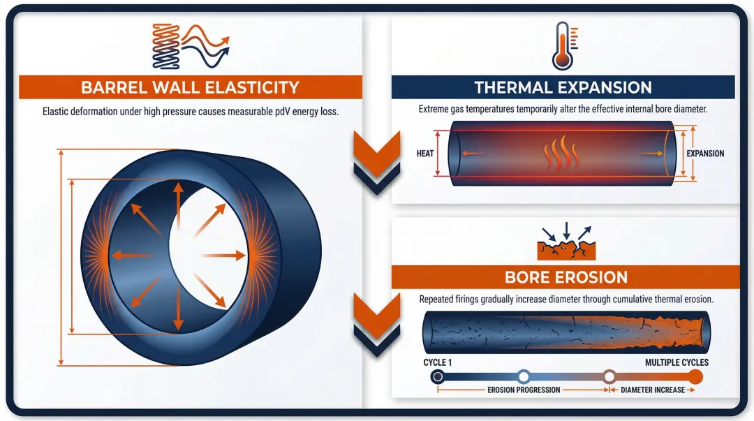 Three real-world bore performance factors affecting light gas gun firing conditions