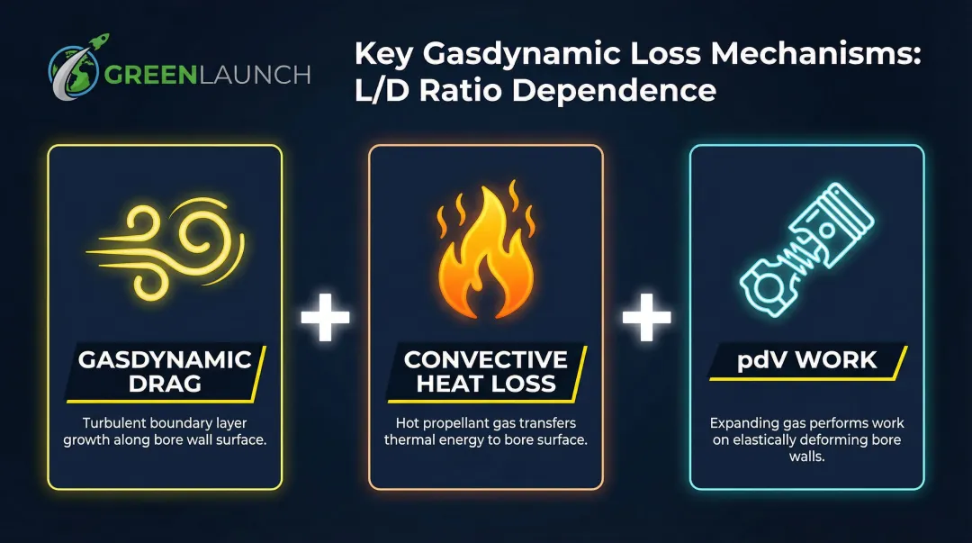 Three gasdynamic loss mechanisms in light gas gun bore length-to-diameter ratio