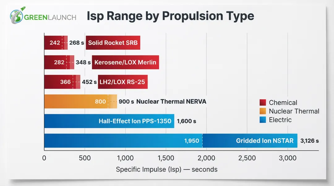 Isp performance comparison across chemical solid kerosene hydrogen nuclear and ion propulsion systems