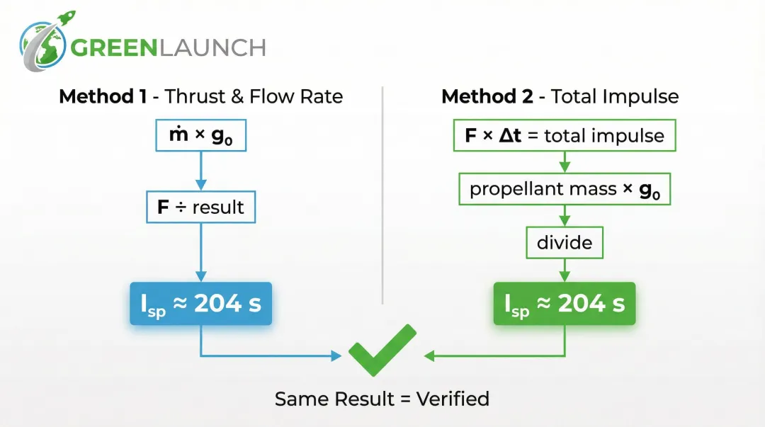 Two-method specific impulse calculation process flow comparing thrust and total impulse methods