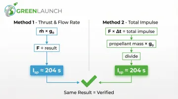 Two-method specific impulse calculation process flow comparing thrust and total impulse methods