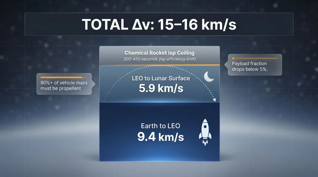 Earth to lunar surface delta-v breakdown showing 15 to 16 km/s total mission velocity budget