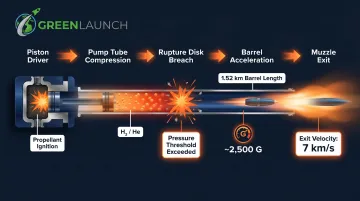 Two-stage light-gas gun mechanism showing piston compression and hypervelocity launch sequence