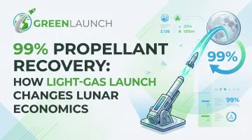 99% propellant recovery: how light-gas launch changes lunar economics