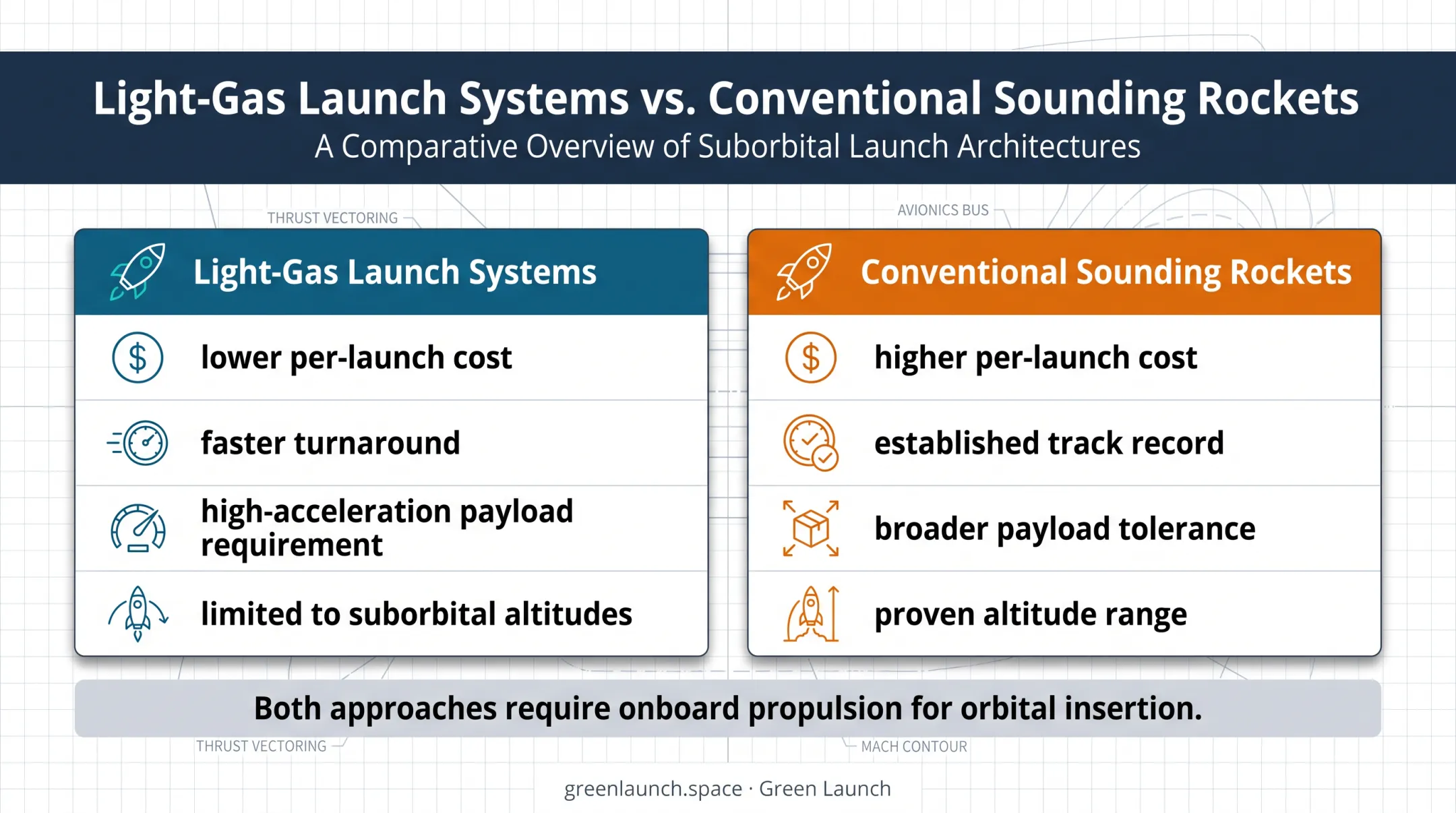 Light-gas launch systems versus conventional sounding rockets trade-off comparison chart
