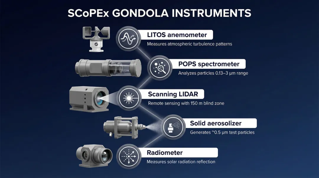 SCoPEx balloon gondola instrumentation system five key components diagram
