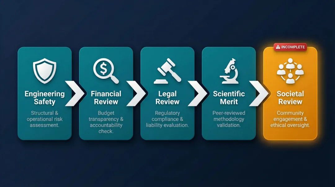 SCoPEx five-element governance framework checklist process flow diagram