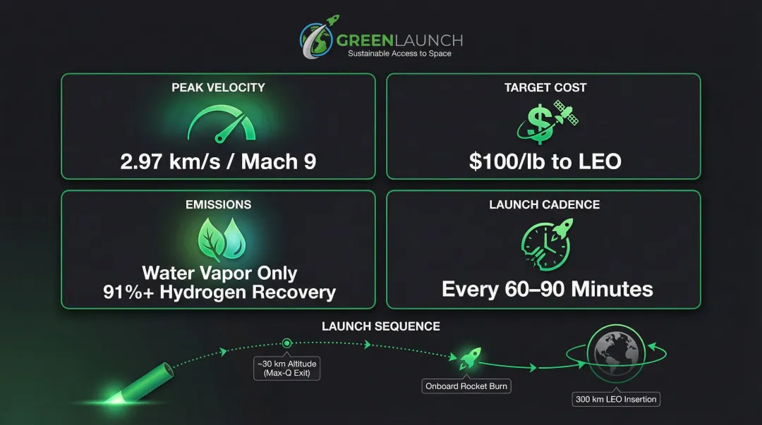Green Launch light-gas gun system performance specifications Mach 9 orbital delivery infographic