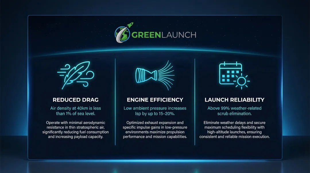 Three key stratospheric launch advantages drag efficiency and weather flexibility