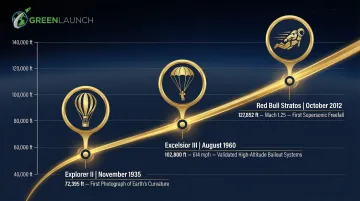 Historic stratospheric missions timeline from Explorer II to Red Bull Stratos altitude records