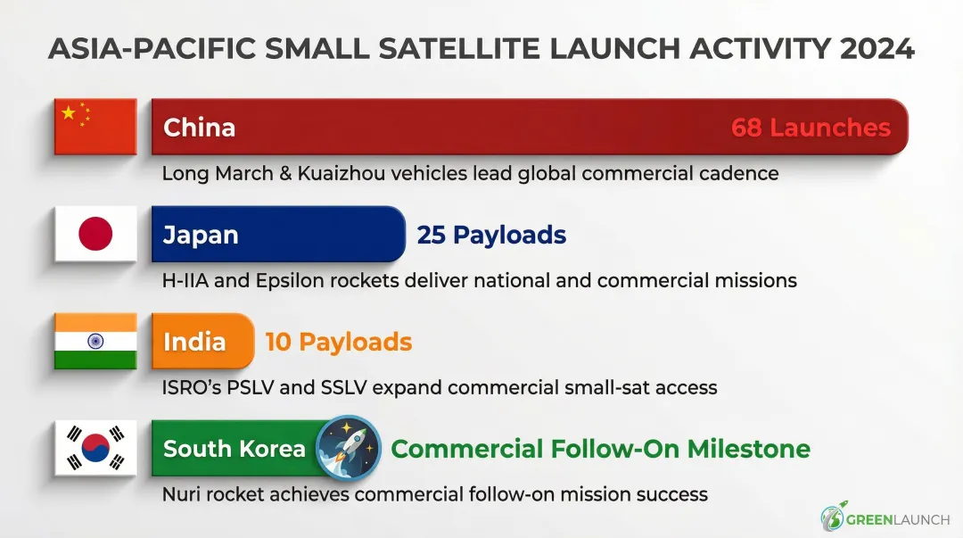 Asia-Pacific CubeSat launch activity by country China Japan India South Korea 2024