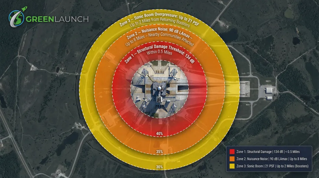 Launch site acoustic impact zones showing decibel thresholds at varying distances from pad